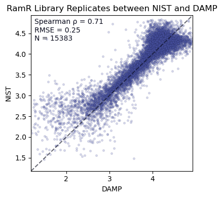 Reproducibility plot showing correlation between LMSF (NIST) and DAMP collection sites for RamR (plotting the log_g_250_1S-TIQ values)