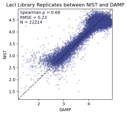 Reproducibility plot showing correlation between LMSF (NIST) and DAMP collection sites for LacI (plotting the log_g_2000_IPTG values)