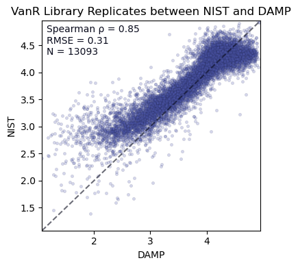 Reproducibility plot showing correlation between LMSF (NIST) and DAMP collection sites for VanR (plotting the log_g_100_Van values)